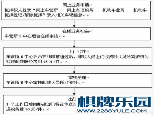 车辆抵押登记流程