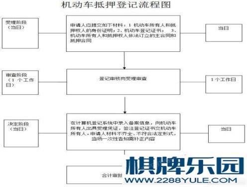 车辆抵押登记流程